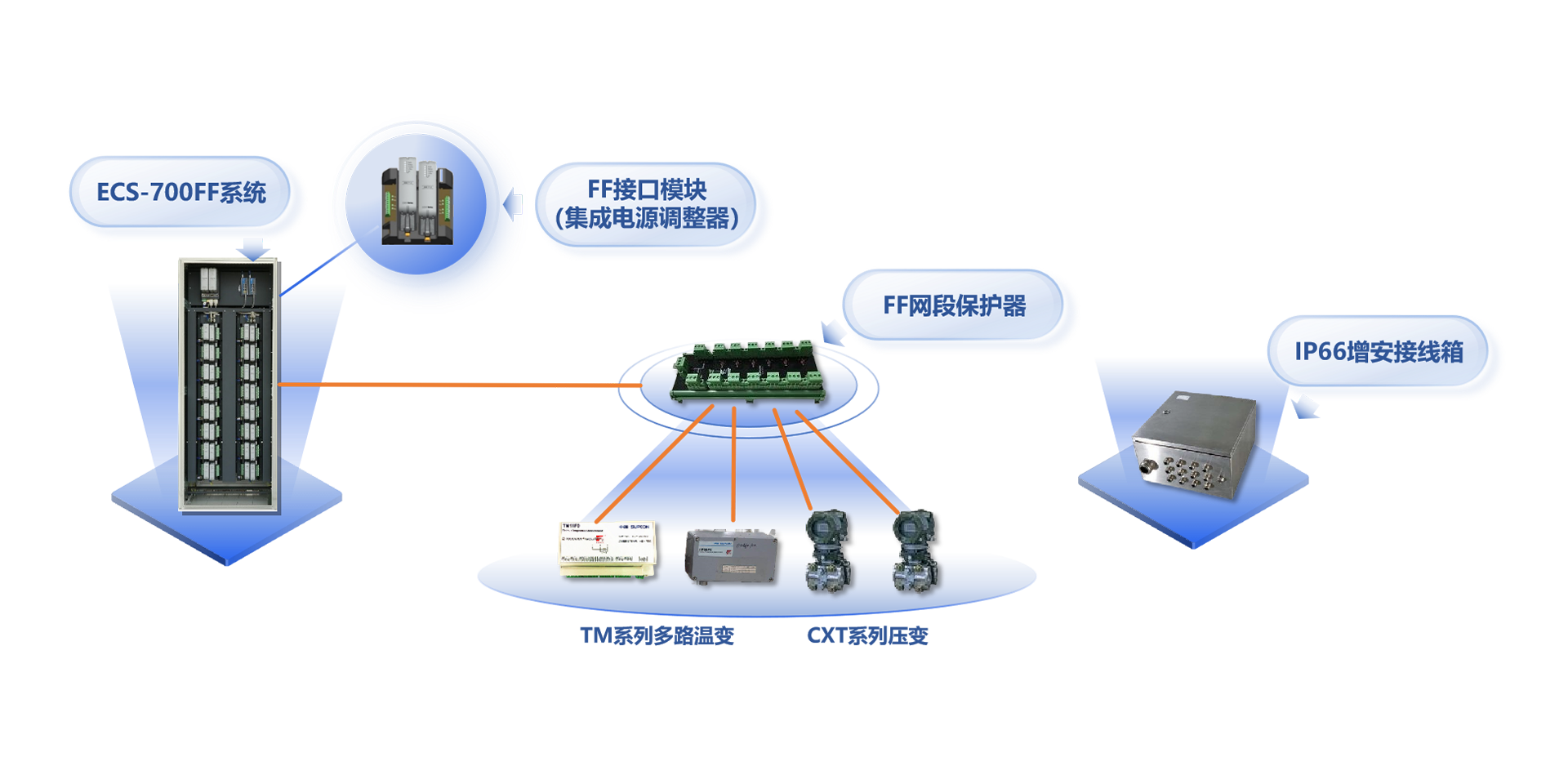 �ֳ�����������20����90�������Ӧ���ڹ�ҵ�ֳ��ģ���ڵ���˫��������ʽͨѶϵͳ�����л�����ֳ����ߣ�FF����רΪ�����Զ�����Ƶģ��߱����߹��������ʰ�ȫ���ص㣬�ر�������ʯ����������������ģ�����϶������<br><br>
emc�ױ��ٷ���վ��2000�꿪ʼFF�ֳ����߷���ļ����о�������2011����ʽ�Ƴ�ȫ��֧��FF�ֳ����ߵ�ECS-700��SAMS�ʲ������������������ϵ�7��������Ψһ���FF����ע���ϵͳ������2018�꣬EMC�ױ�ƽ̨ECS-700 FF����ϵͳͨ���й�ʯ�ͺͻ������ϻ���֯��ר�Ҽ�����������ΪECS-700 FF����ϵͳ���ܰ�ȫ�ɿ�������ָ���Ƚ����������ͻ�������Ӧ��FF����ϵͳ��Ҫ�󣬴ﵽ�˹����Ƚ�ˮƽ��